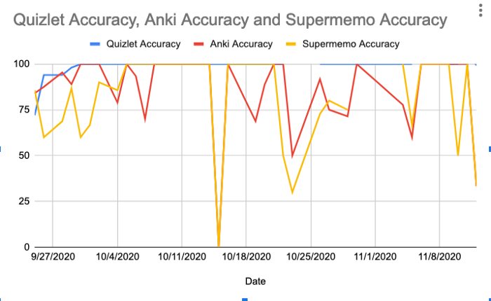 Graph of accuracy in Quizlet, Anki, and Supermemo over the course of the experiment