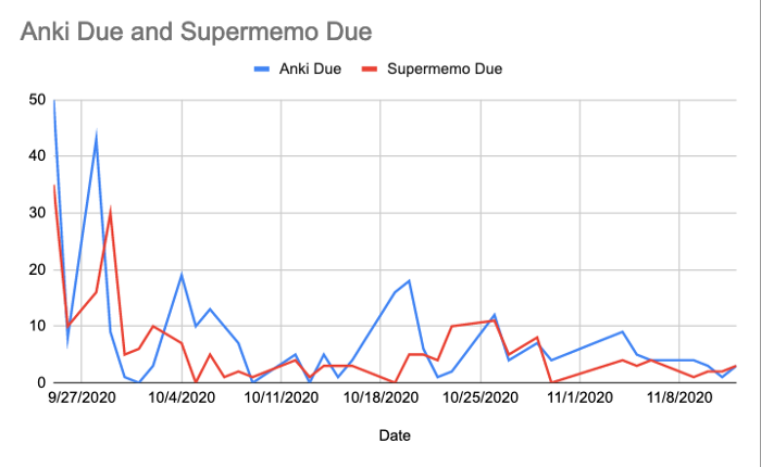 Graph of number of cards due in Anki and Supermemo over the course of the experiment