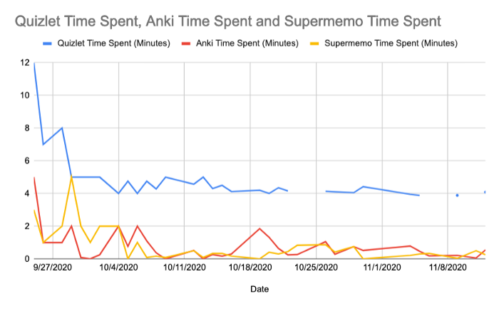 Graph of time spent in Quizlet, Anki, and Supermemo over the course of the experiment