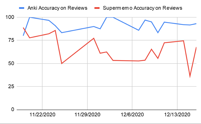 Graph of percent accuracy over time in Anki and Supermemo