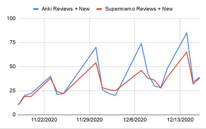 Graph of number of reviews over time in Anki and Supermemo