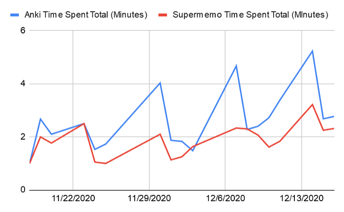 Graph of minutes review time each day in Anki and Supermemo
